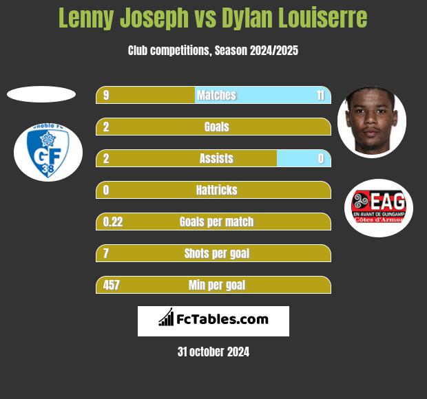 Lenny Joseph vs Dylan Louiserre h2h player stats