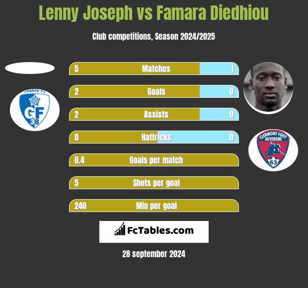 Lenny Joseph vs Famara Diedhiou h2h player stats