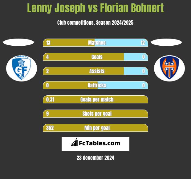 Lenny Joseph vs Florian Bohnert h2h player stats