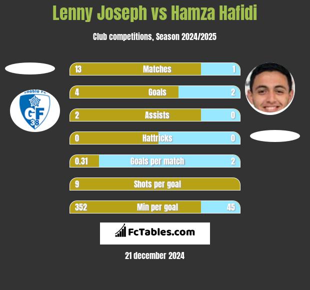 Lenny Joseph vs Hamza Hafidi h2h player stats