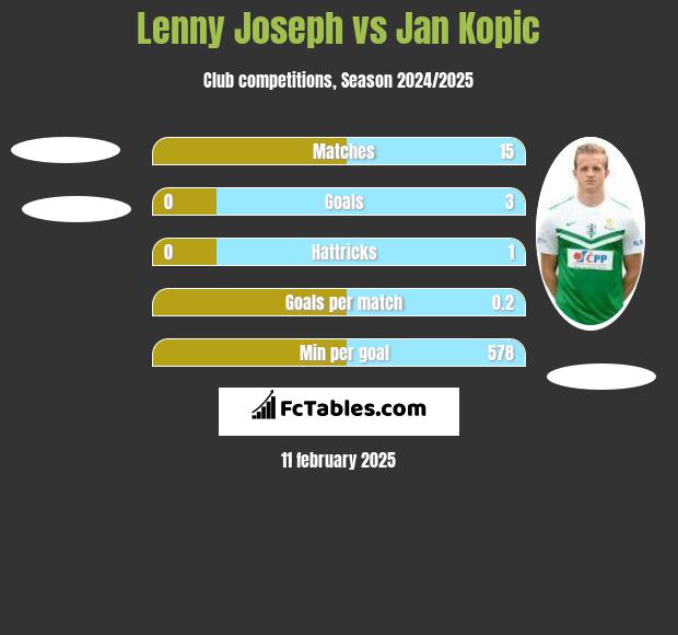 Lenny Joseph vs Jan Kopic h2h player stats