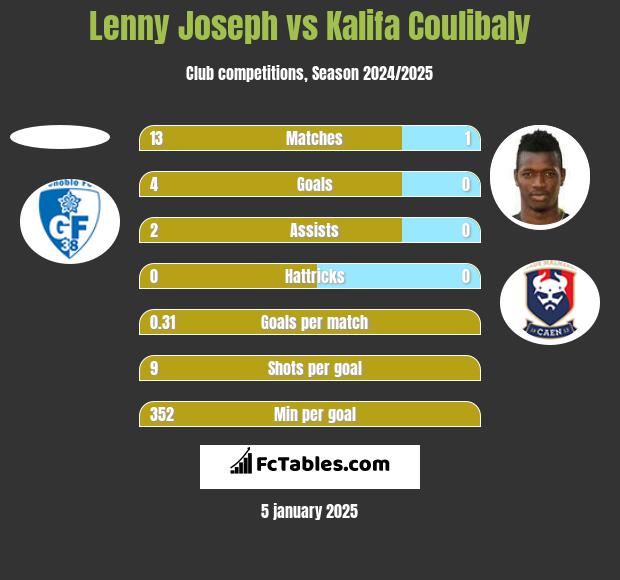 Lenny Joseph vs Kalifa Coulibaly h2h player stats