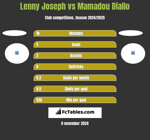 Lenny Joseph vs Mamadou Diallo h2h player stats