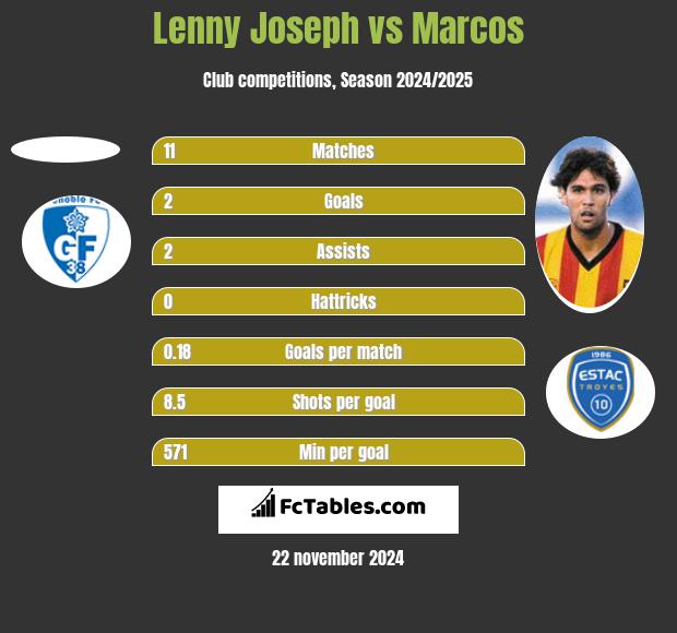 Lenny Joseph vs Marcos h2h player stats