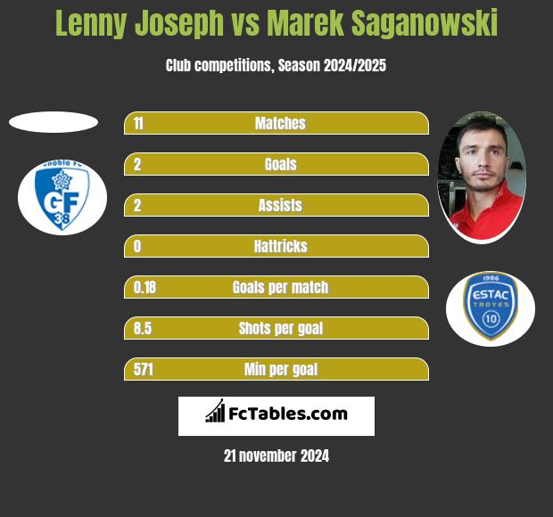 Lenny Joseph vs Marek Saganowski h2h player stats