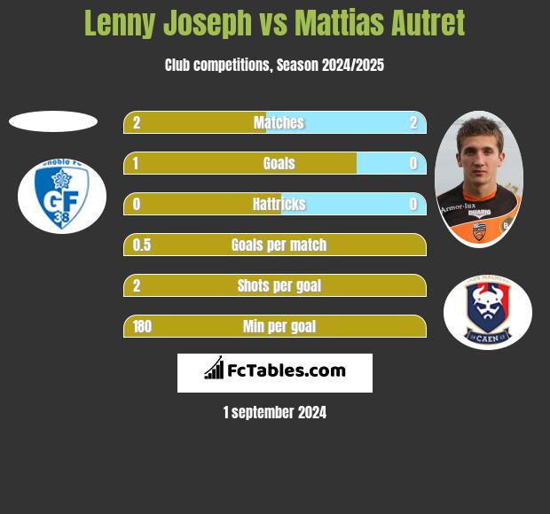 Lenny Joseph vs Mattias Autret h2h player stats