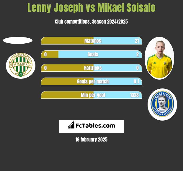 Lenny Joseph vs Mikael Soisalo h2h player stats