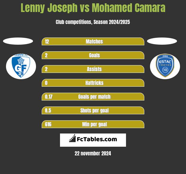 Lenny Joseph vs Mohamed Camara h2h player stats