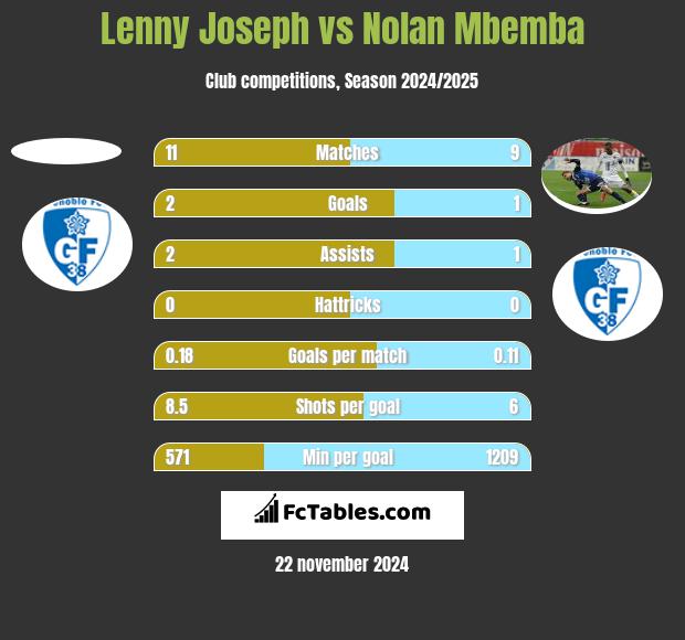 Lenny Joseph vs Nolan Mbemba h2h player stats