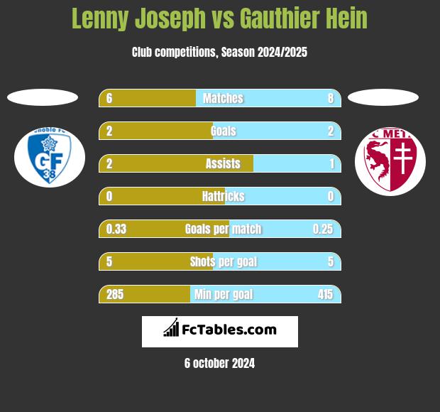 Lenny Joseph vs Gauthier Hein h2h player stats