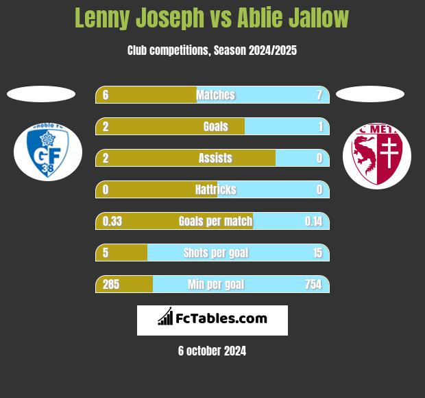 Lenny Joseph vs Ablie Jallow h2h player stats