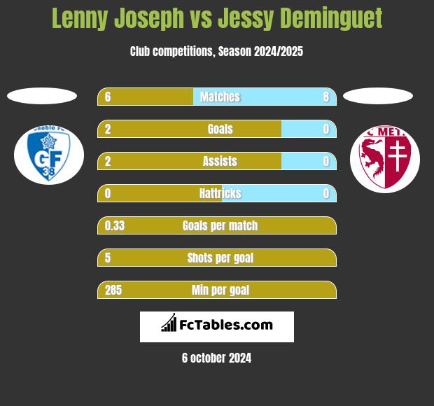 Lenny Joseph vs Jessy Deminguet h2h player stats