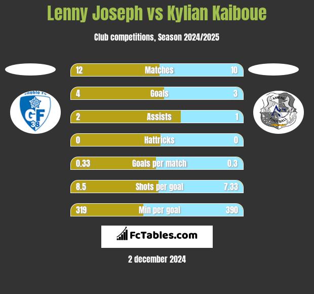 Lenny Joseph vs Kylian Kaiboue h2h player stats