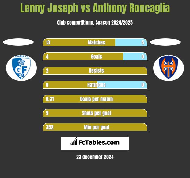 Lenny Joseph vs Anthony Roncaglia h2h player stats