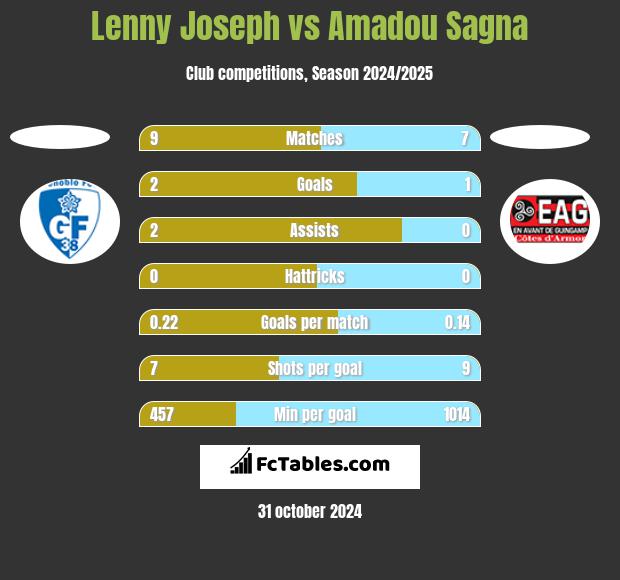 Lenny Joseph vs Amadou Sagna h2h player stats