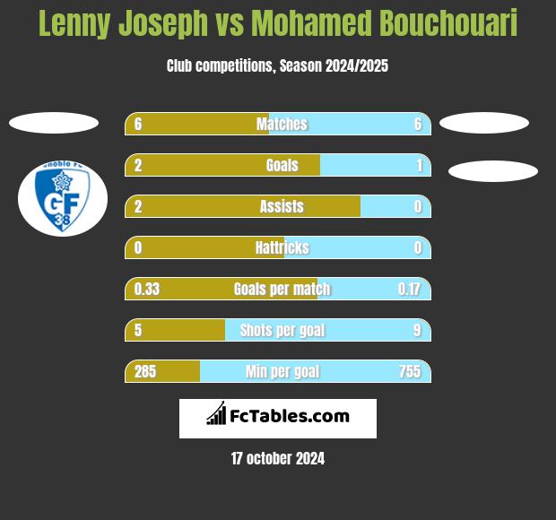 Lenny Joseph vs Mohamed Bouchouari h2h player stats