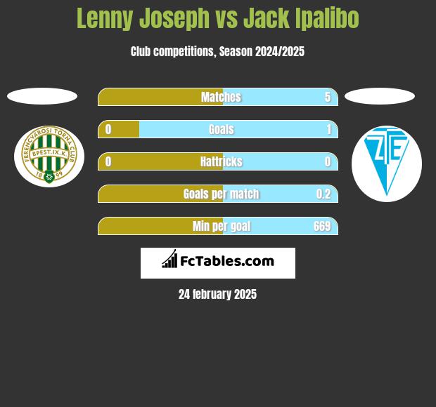 Lenny Joseph vs Jack Ipalibo h2h player stats