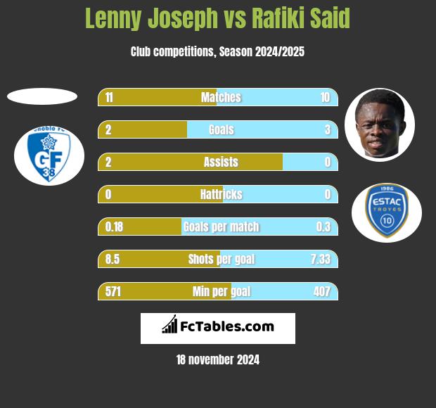 Lenny Joseph vs Rafiki Said h2h player stats