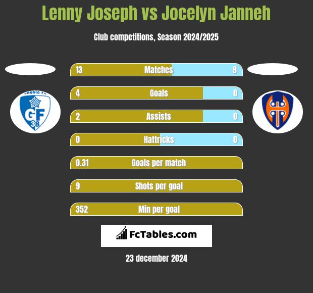 Lenny Joseph vs Jocelyn Janneh h2h player stats