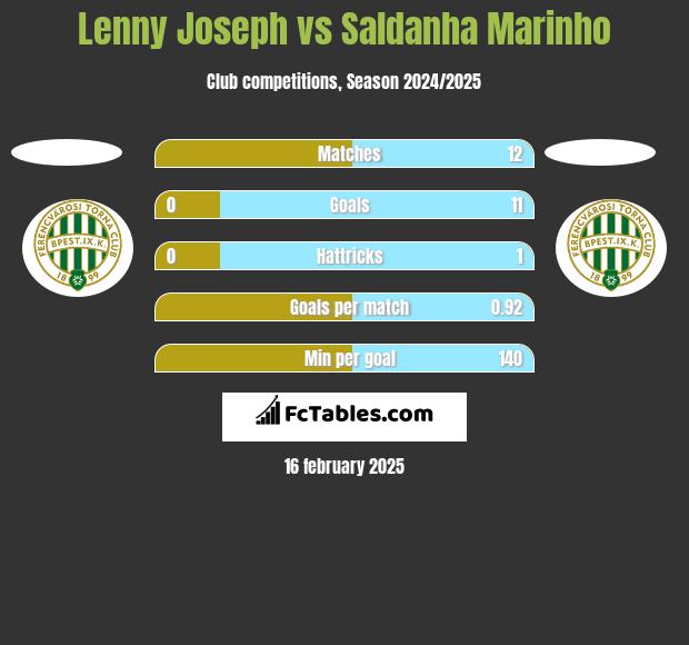 Lenny Joseph vs Saldanha Marinho h2h player stats