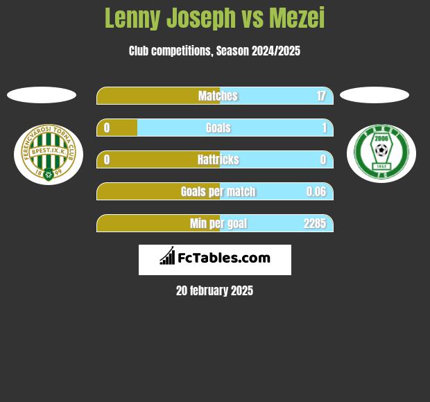 Lenny Joseph vs Mezei h2h player stats