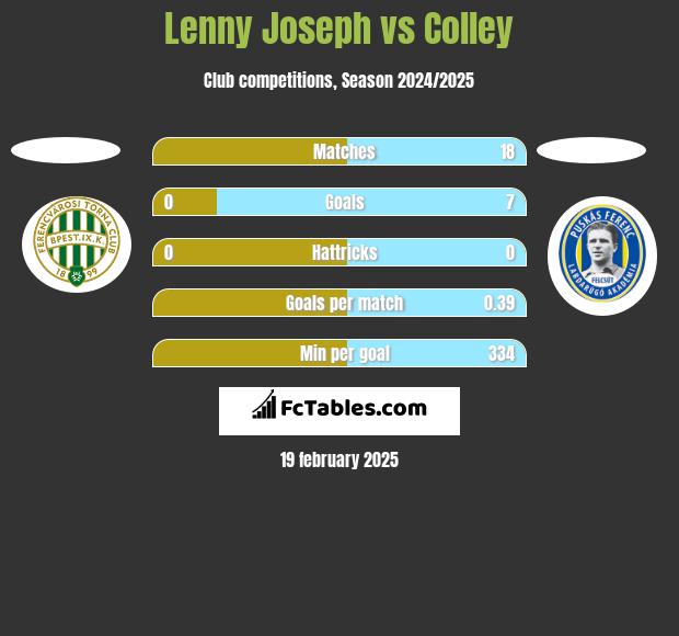 Lenny Joseph vs Colley h2h player stats