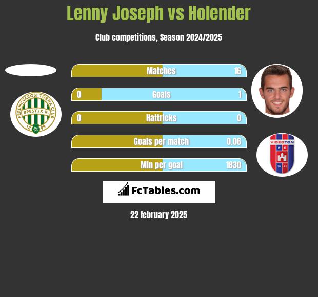 Lenny Joseph vs Holender h2h player stats