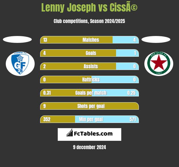 Lenny Joseph vs CissÃ© h2h player stats