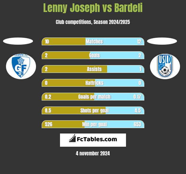 Lenny Joseph vs Bardeli h2h player stats