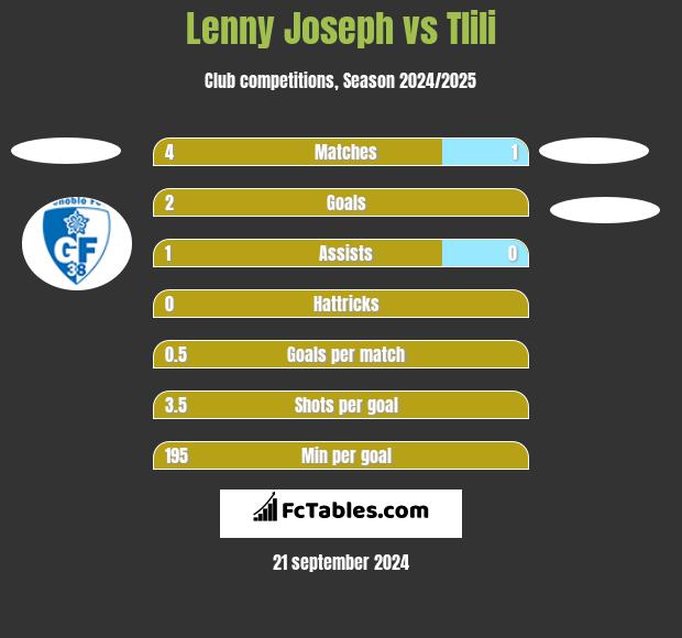 Lenny Joseph vs Tlili h2h player stats