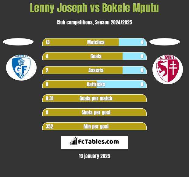 Lenny Joseph vs Bokele Mputu h2h player stats