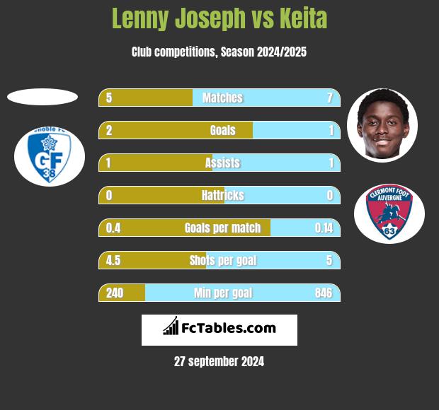 Lenny Joseph vs Keita h2h player stats