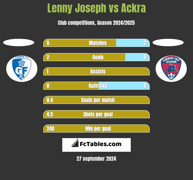 Lenny Joseph vs Ackra h2h player stats