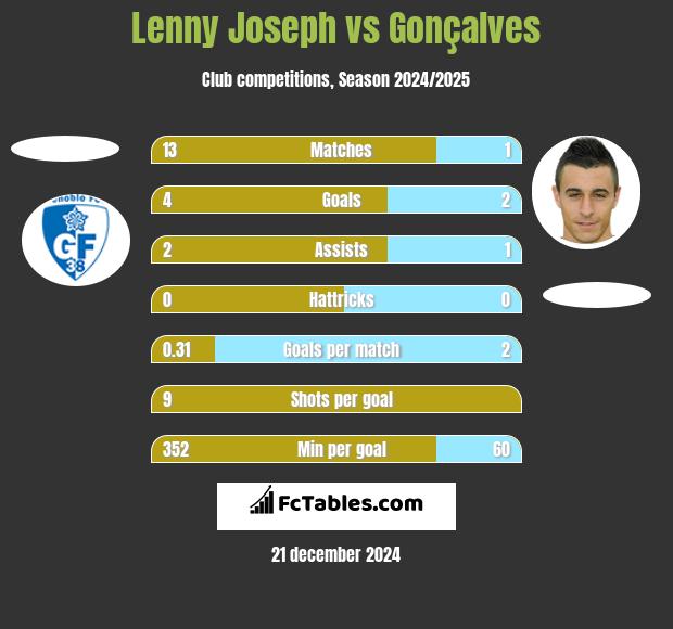 Lenny Joseph vs Gonçalves h2h player stats