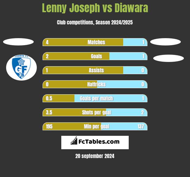 Lenny Joseph vs Diawara h2h player stats