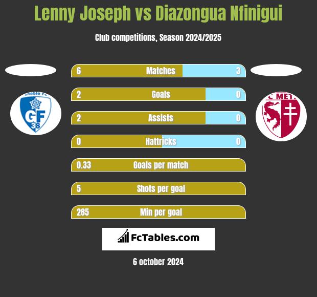 Lenny Joseph vs Diazongua Nfinigui h2h player stats