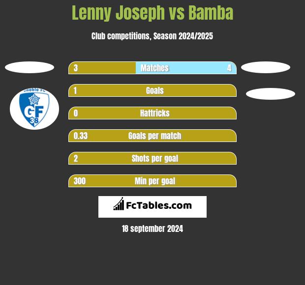 Lenny Joseph vs Bamba h2h player stats