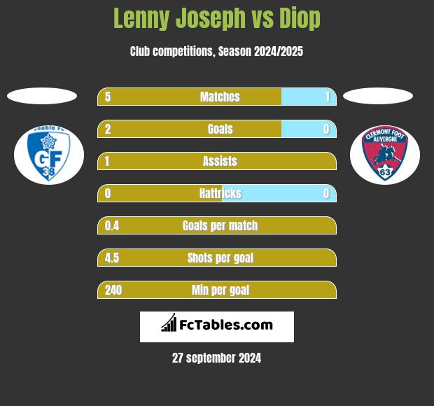 Lenny Joseph vs Diop h2h player stats