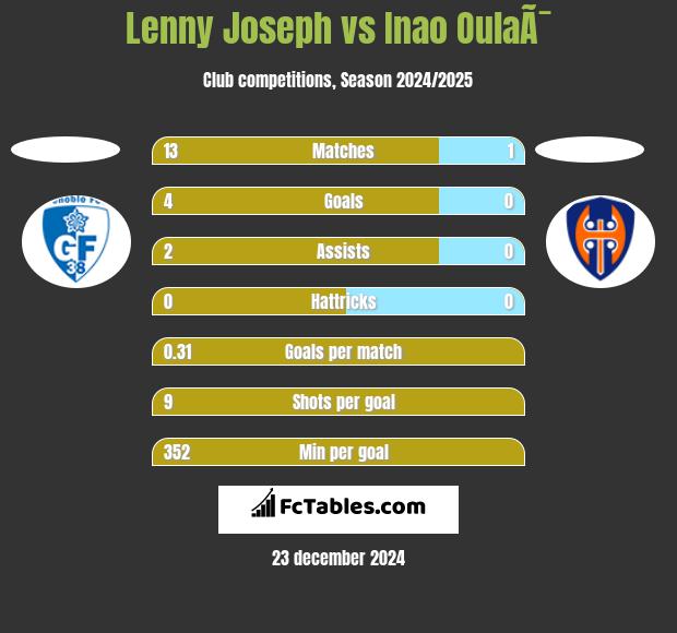 Lenny Joseph vs Inao OulaÃ¯ h2h player stats