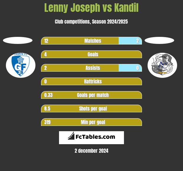 Lenny Joseph vs Kandil h2h player stats