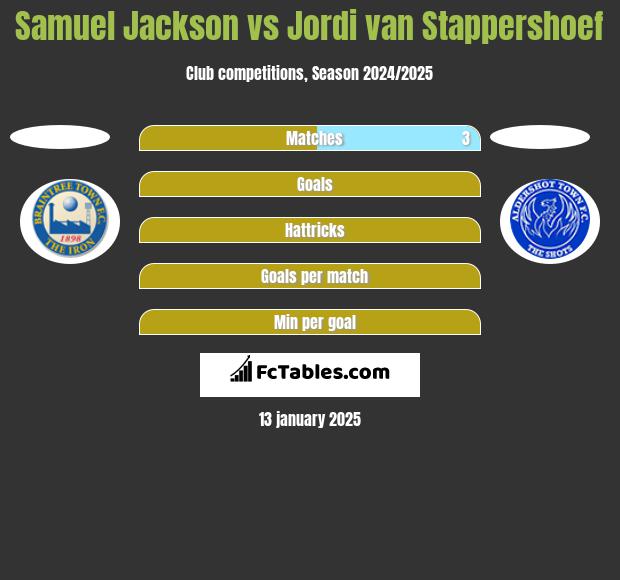 Samuel Jackson vs Jordi van Stappershoef h2h player stats