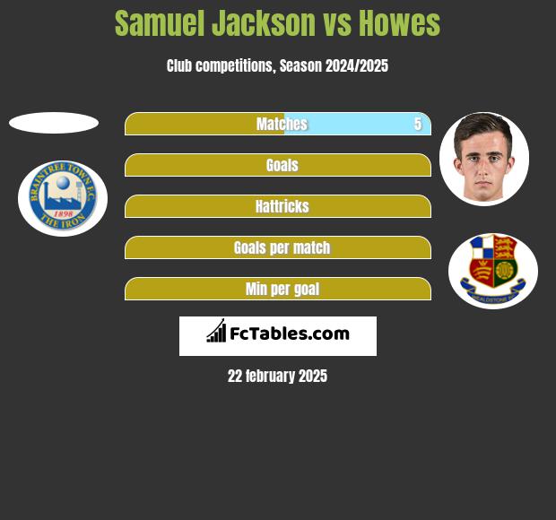 Samuel Jackson vs Howes h2h player stats