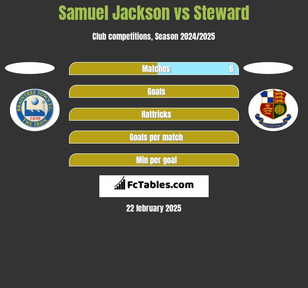 Samuel Jackson vs Steward h2h player stats