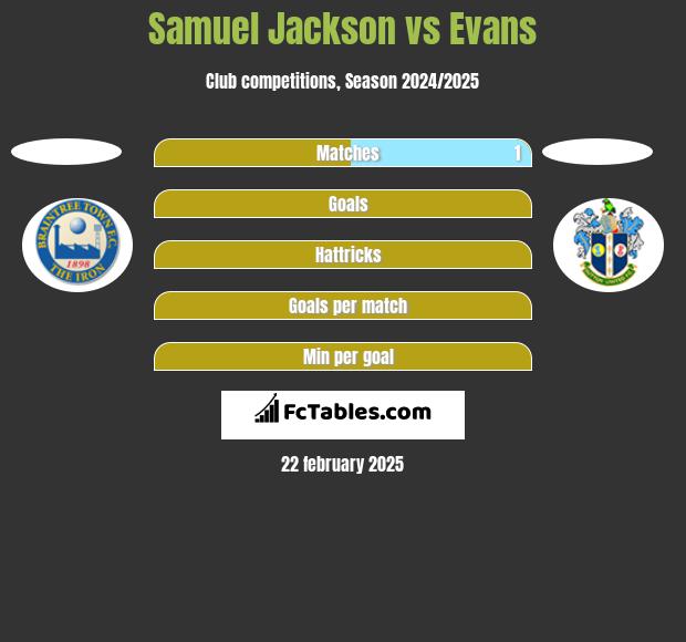 Samuel Jackson vs Evans h2h player stats