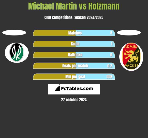 Michael Martin vs Holzmann h2h player stats