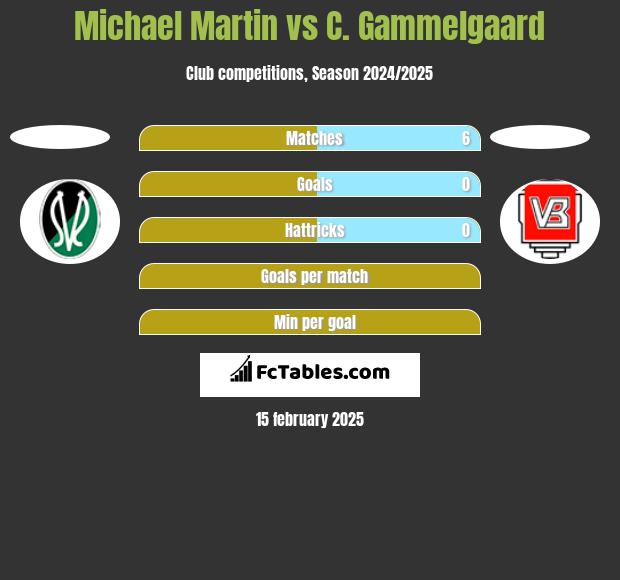 Michael Martin vs C. Gammelgaard h2h player stats