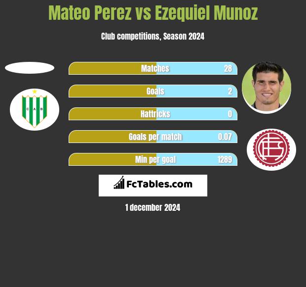 Mateo Perez vs Ezequiel Munoz h2h player stats