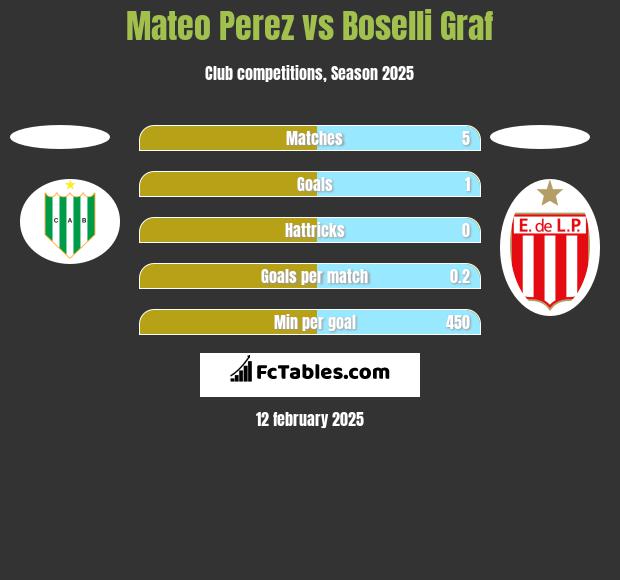 Mateo Perez vs Boselli Graf h2h player stats