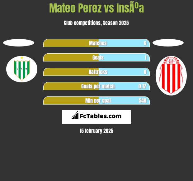 Mateo Perez vs InsÃºa h2h player stats