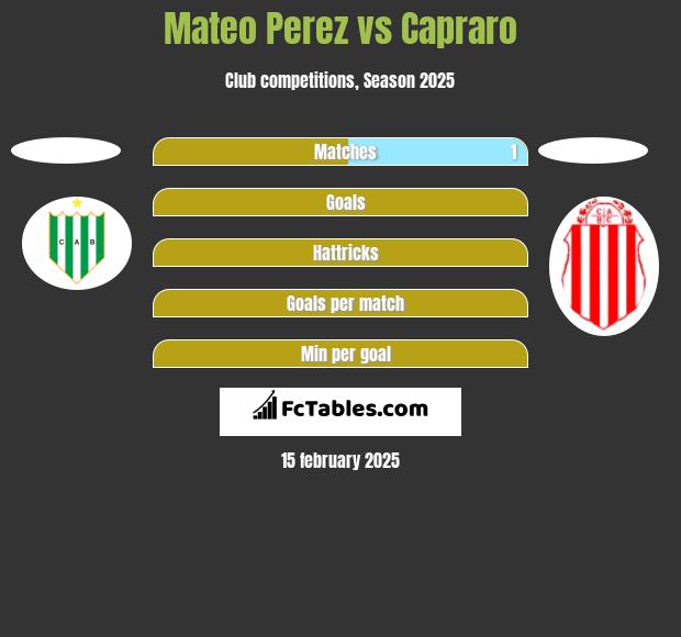 Mateo Perez vs Capraro h2h player stats